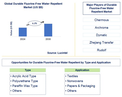 Durable Fluorine-Free Water Repellent Trends and Forecast