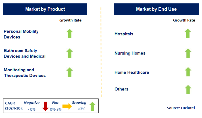 Durable Medical Equipment by Segment