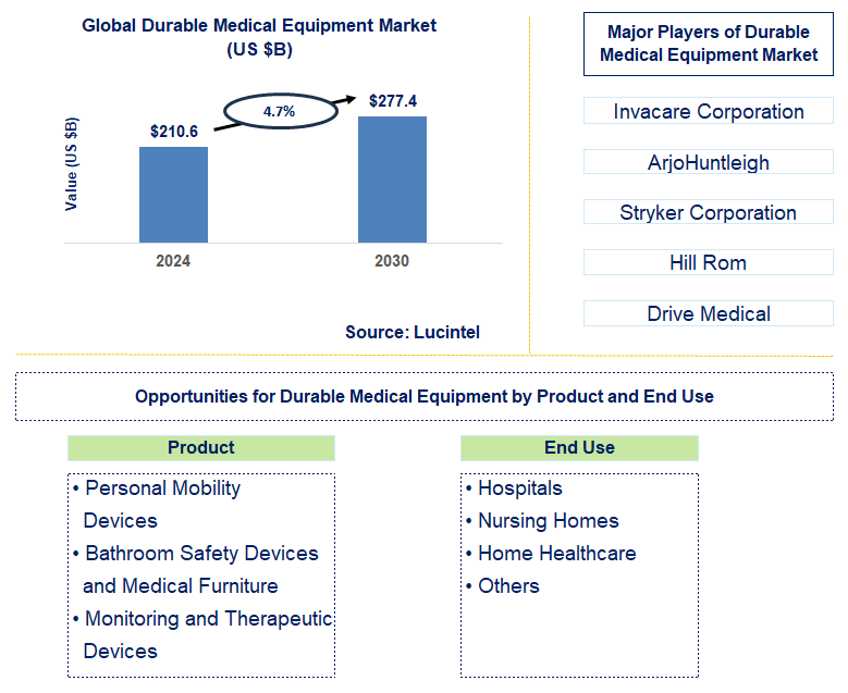 Durable Medical Equipment Trends and Forecast