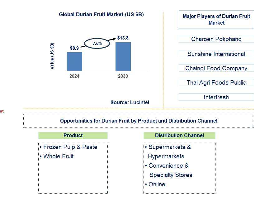 Durian Fruit Trends and Forecast