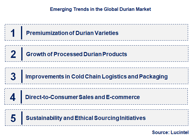 Emerging Trends in the Durian Market