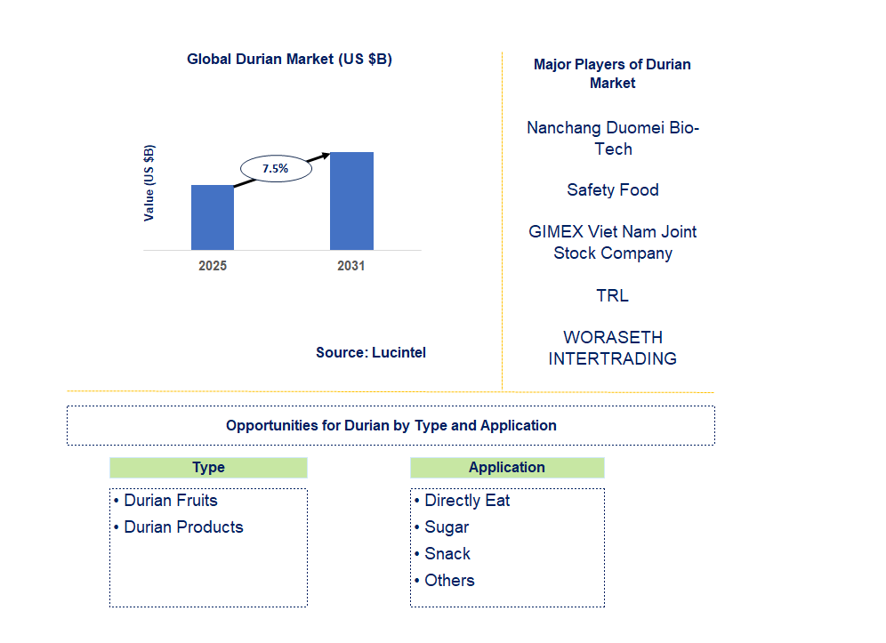 Durian Market Trends and Forecast