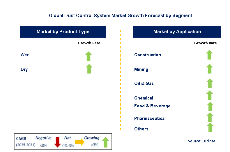 Dust Control System Market by Segment