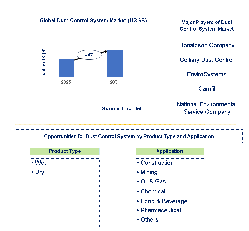 Dust Control System Market Trends and Forecast