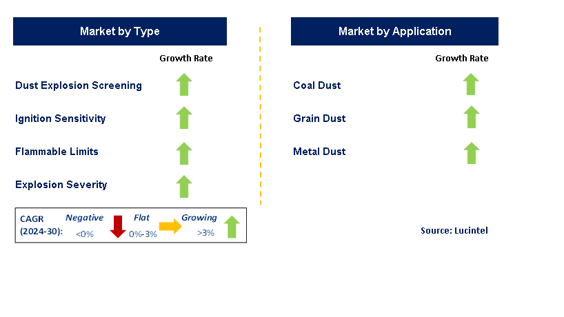 Dust Explosion Properties Testing by Segment