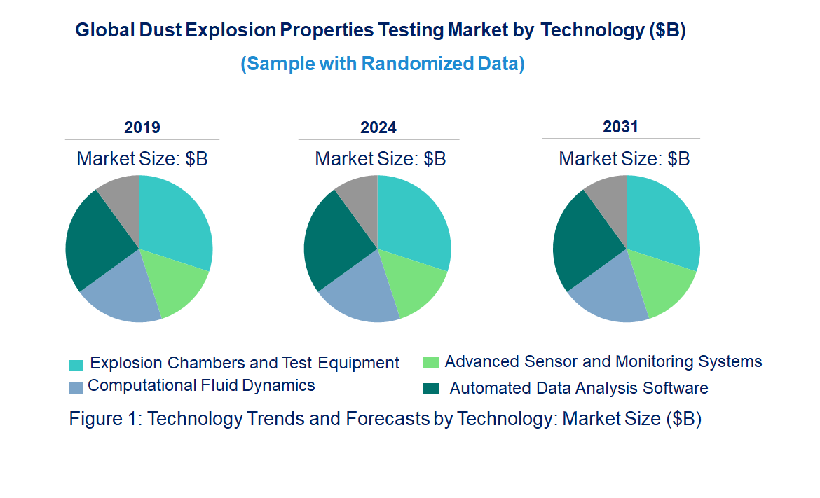 Dust Explosion Properties Testing Market by Technology