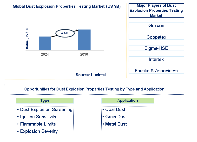 Dust Explosion Properties Testing Trends and Forecast