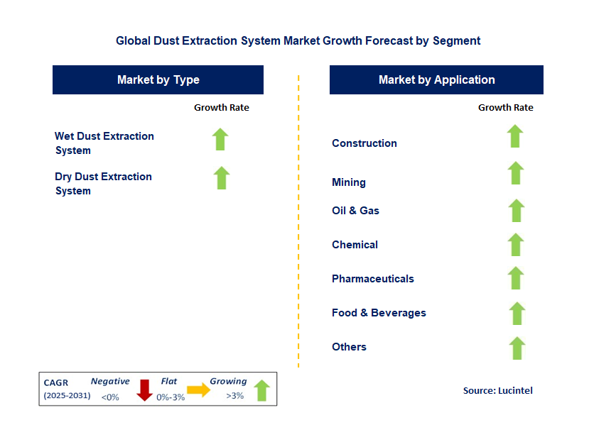Dust Extraction System Market by Segment