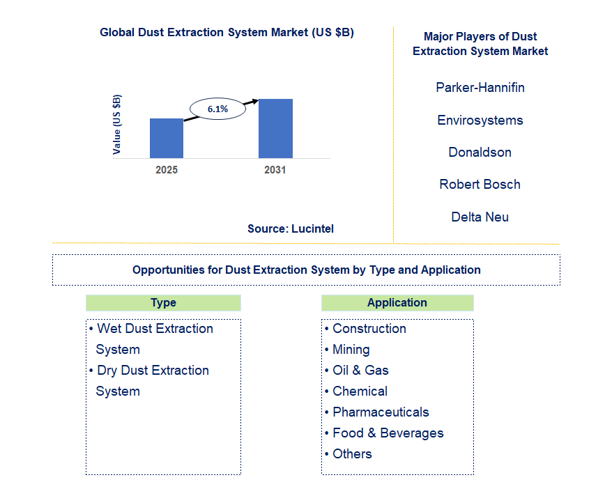 Dust Extraction System Market Trends and Forecast