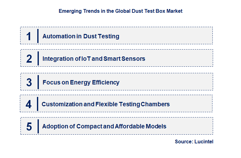 Emerging Trends in the Dust Test Box Market