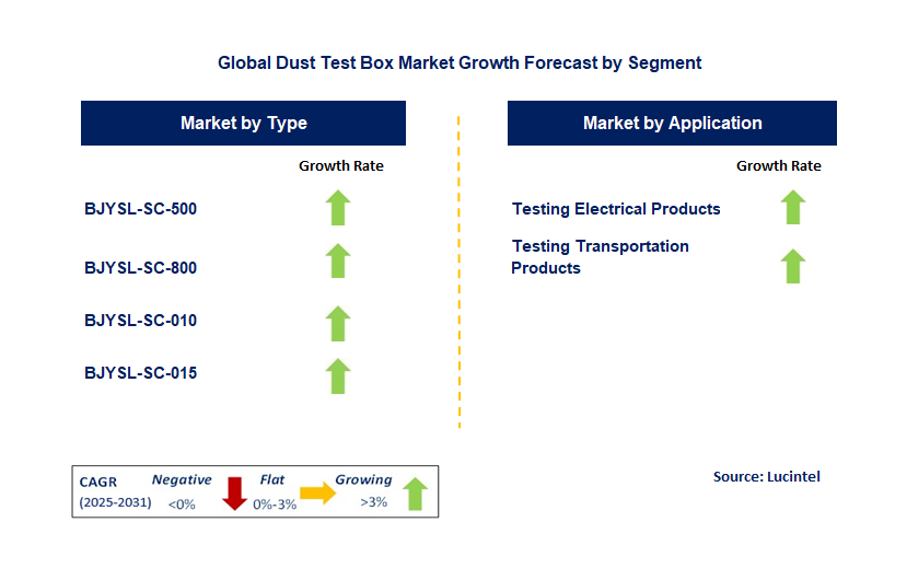 Dust Test Box Market by Segment