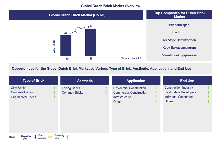 Dutch Brick Trends and Forecast