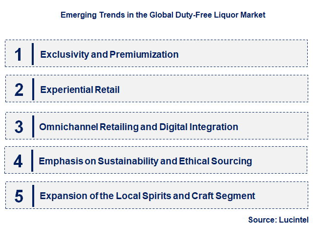 Emerging Trends in the Duty-Free Liquor Market