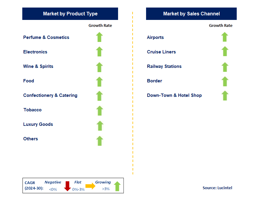 Duty Free Retailing by Segment