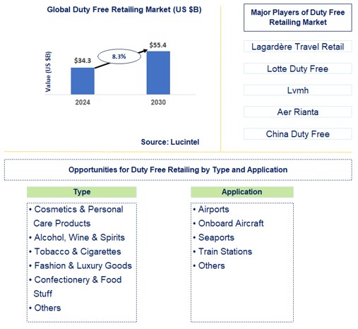 Duty-Free Retailing Trends and Forecast