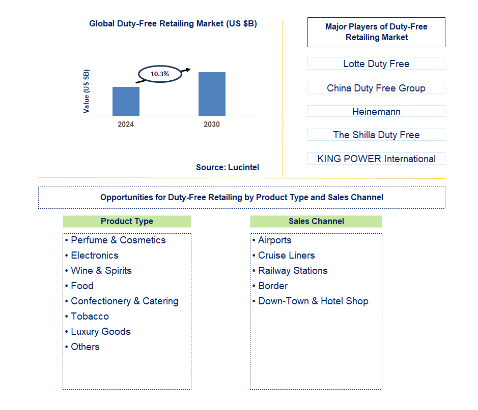 Duty Free Retailing Trends and Forecast