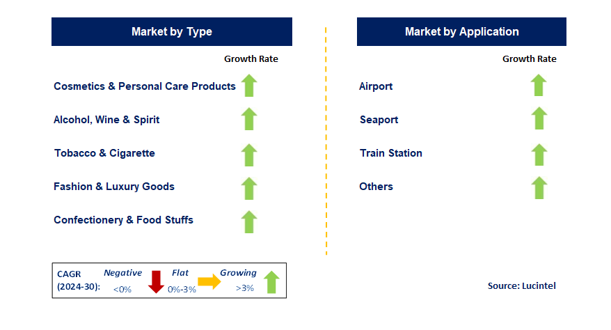 Duty Paid Retailing by Segment