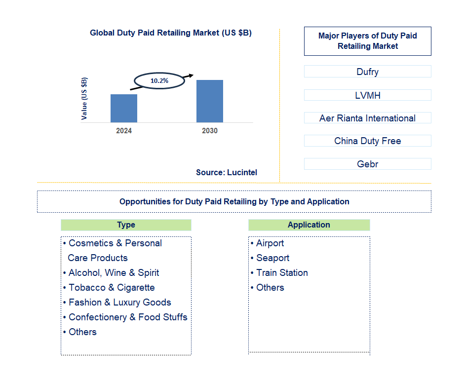 Duty Paid Retailing Trends and Forecast