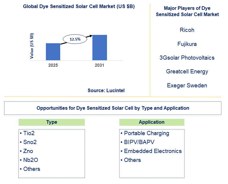 Dye Sensitized Solar Cell Market Trends and Forecast