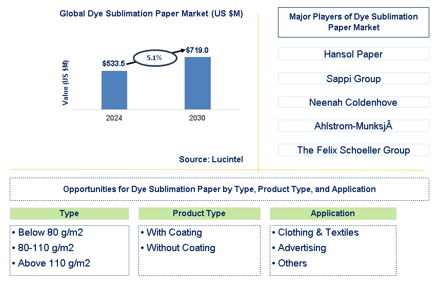 Dye Sublimation Paper Trends and Forecast