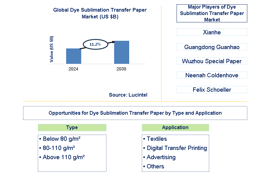 Dye Sublimation Transfer Paper Trends and Forecast