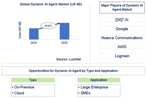 Dynamic AI Agent Market Trends and Forecast