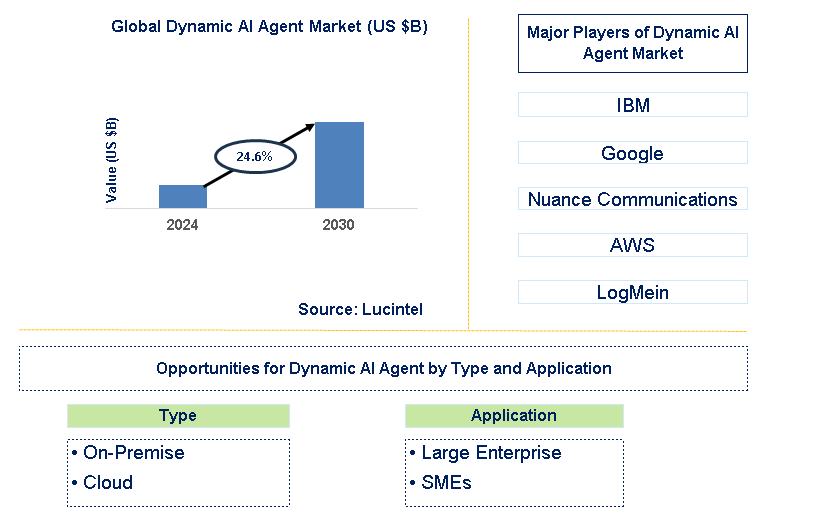 Dynamic AI Agent Trends and Forecast