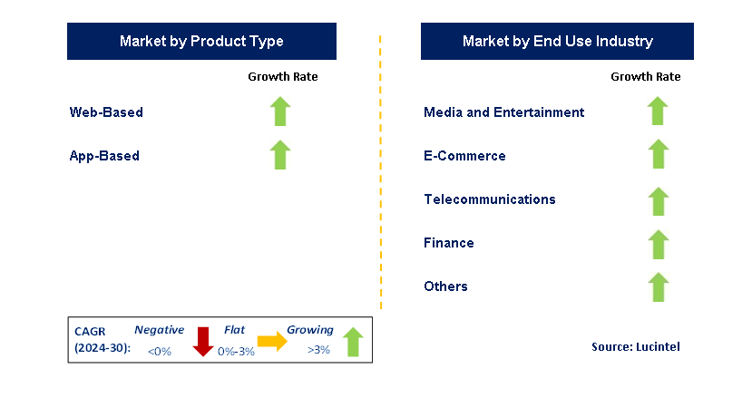 Dynamic Ad Insertion by Segment