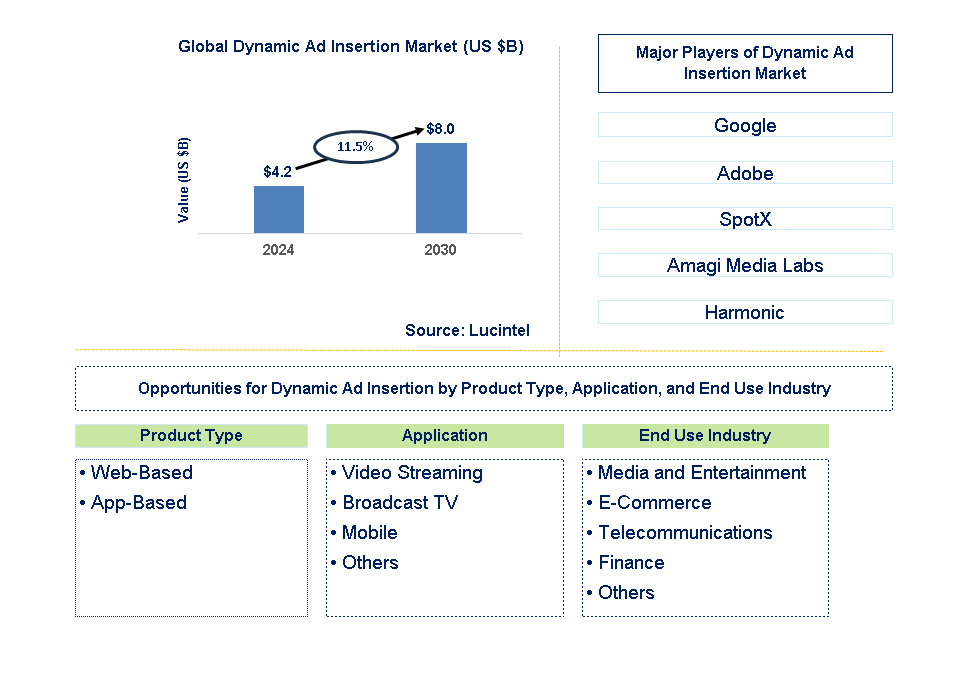 Dynamic Ad Insertion Trends and Forecast