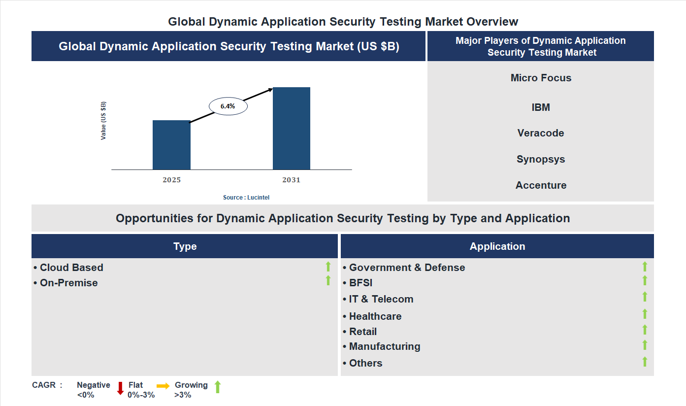 Dynamic Application Security Testing Market Trends and Forecast Dynamic Application Security Testing Market Trends and Forecast