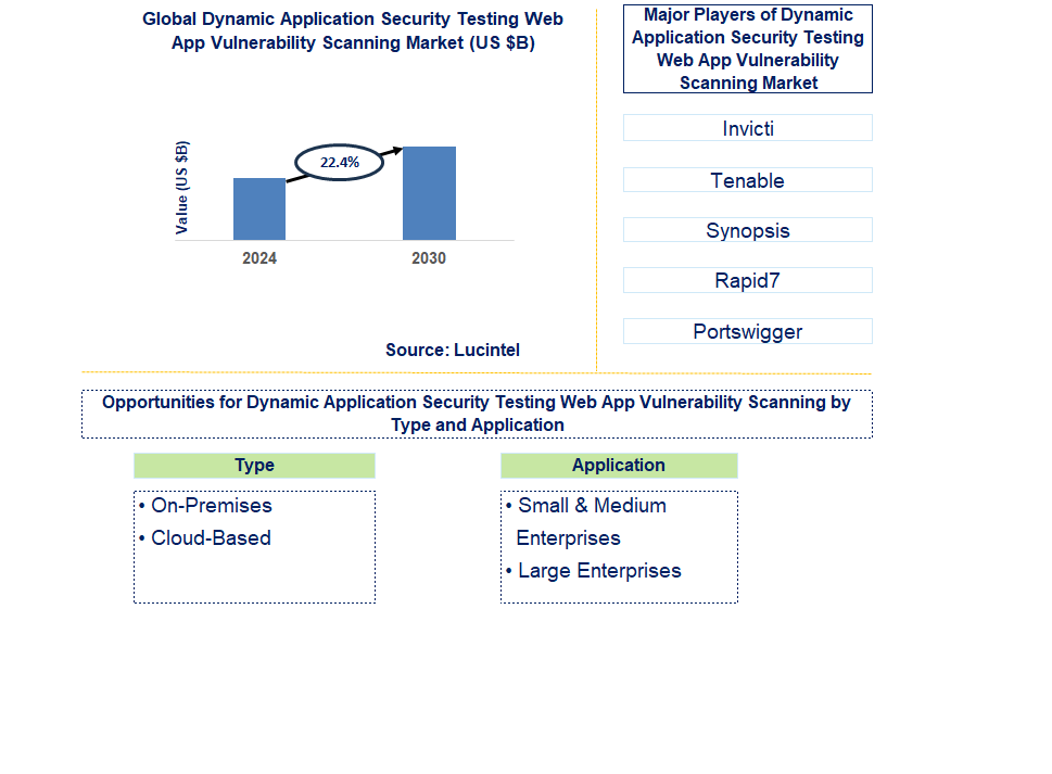 Dynamic Application Security Testing Web App Vulnerability Scanning Trends and Forecast