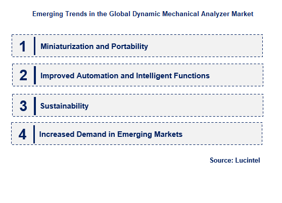 Emerging Trends in the Dynamic Mechanical Analyzer Market