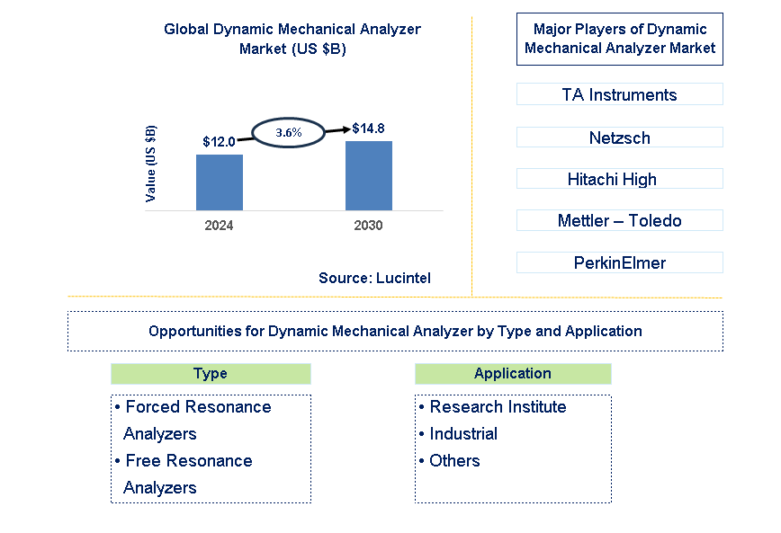 Dynamic Mechanical Analyzer Trends and Forecast