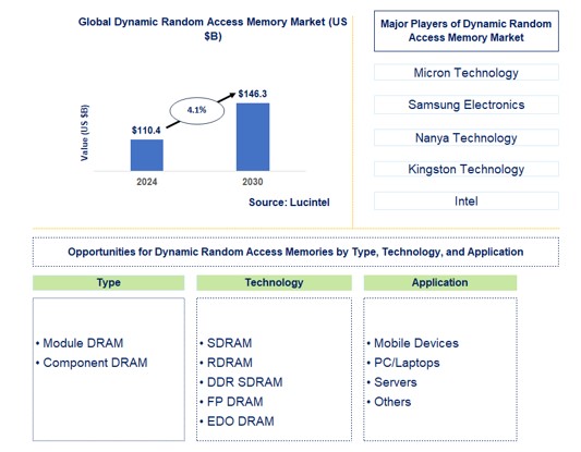Dynamic Random Access Memory Market by Type, Technology, and Application