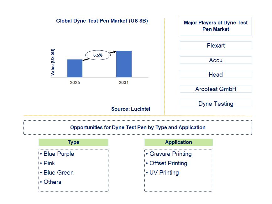 Dyne Test Pen Market Trends and Forecast