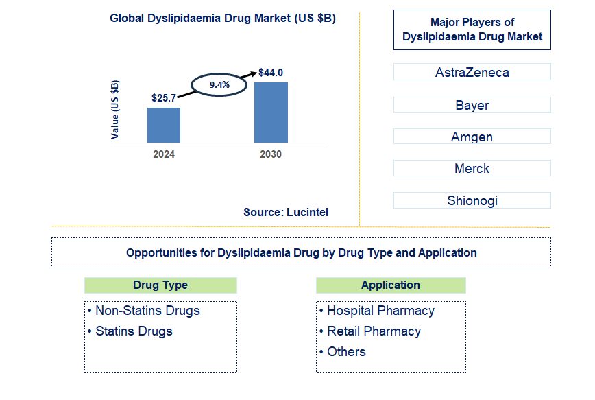 Dyslipidaemia Drug Trends and Forecast