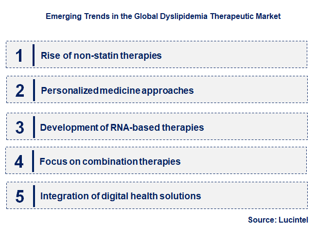 Emerging Trends in the Dyslipidemia Therapeutic Market