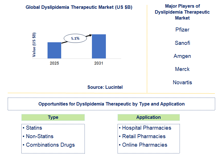 Dyslipidemia Therapeutic Market Trends and Forecast