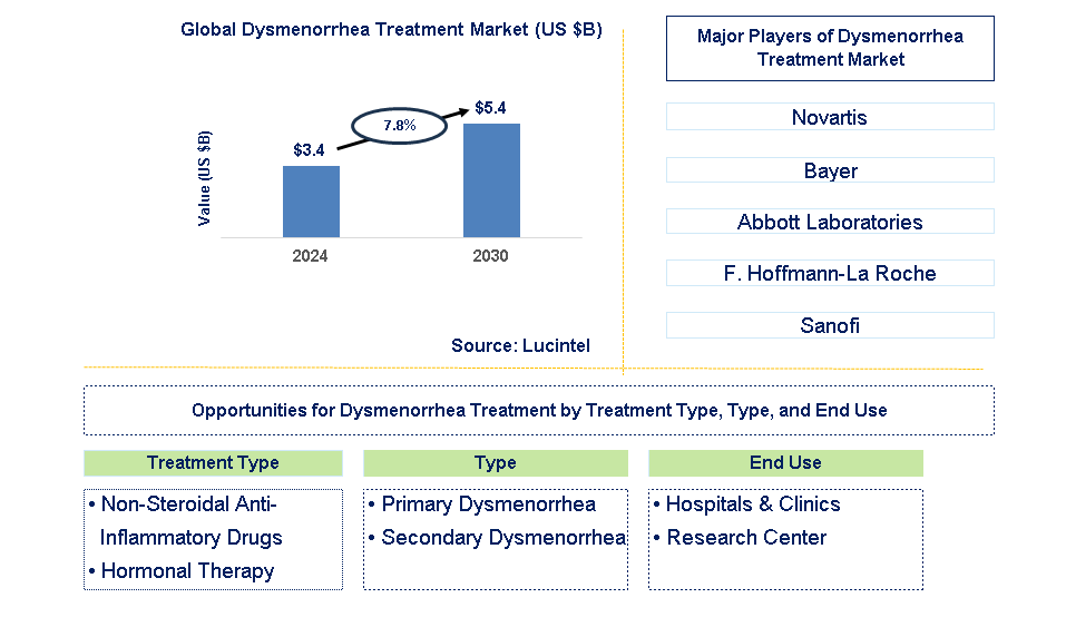 Dysmenorrhea Treatment Trends and Forecast