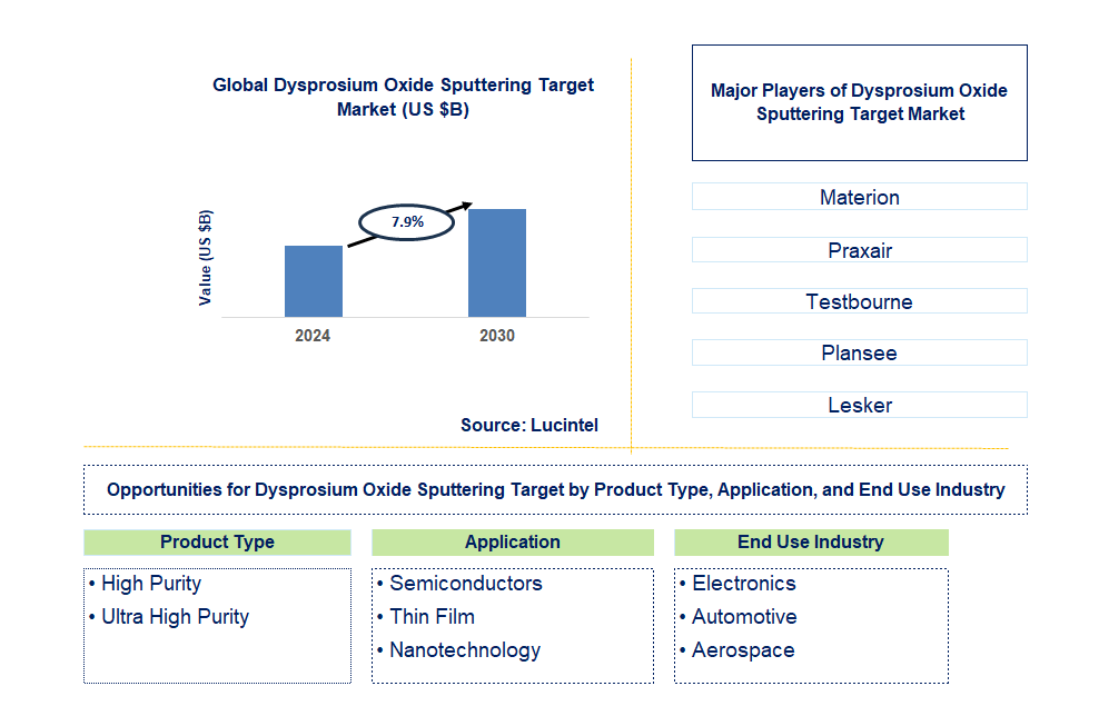 Dysprosium Oxide Sputtering Target Trends and Forecast