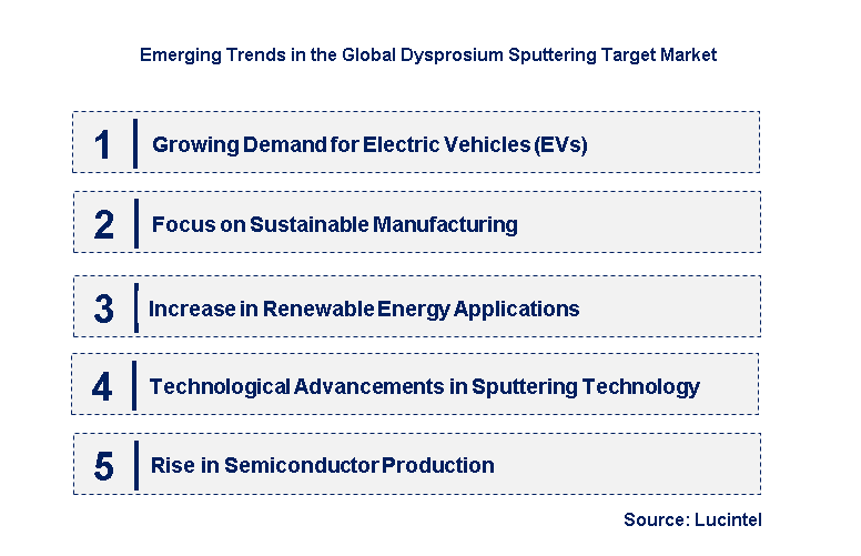 Emerging Trends in the Dysprosium Sputtering Target Market