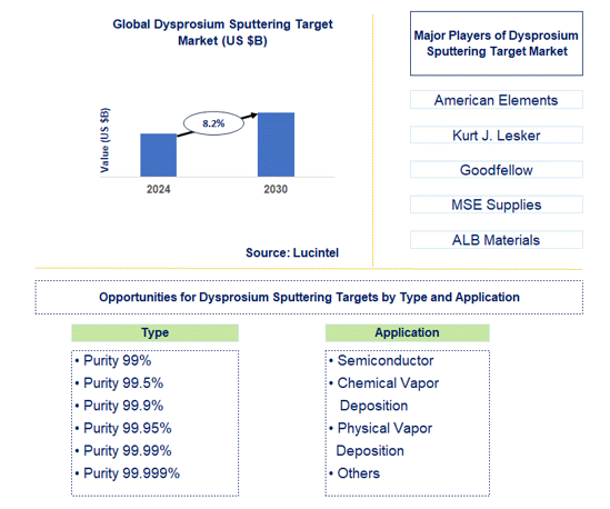Dysprosium Sputtering Target Market Trends and Forecast