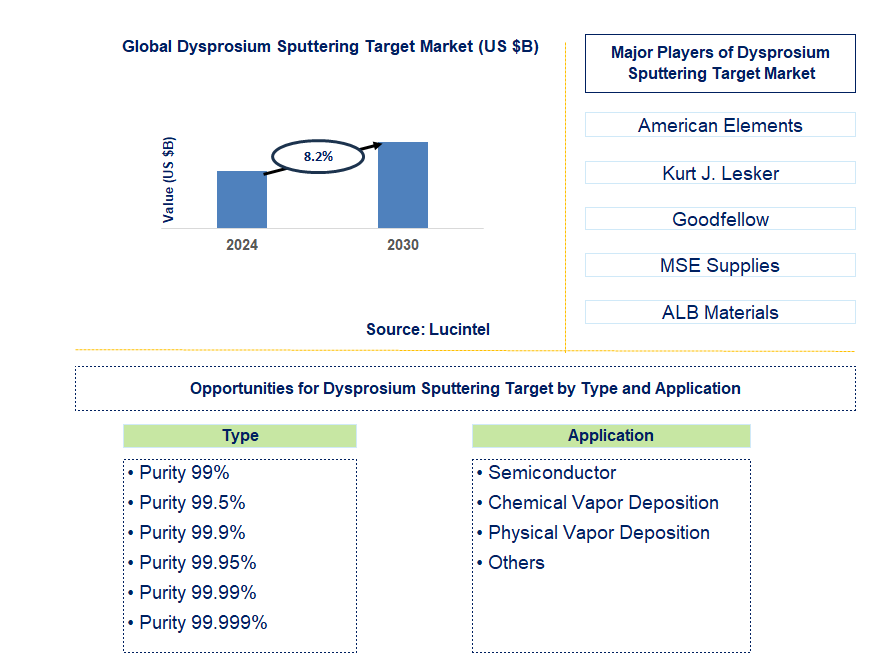 Dysprosium Sputtering Target Trends and Forecast