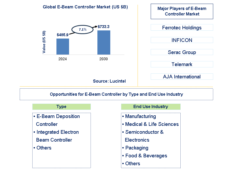 E-Beam Controller Trends and Forecast