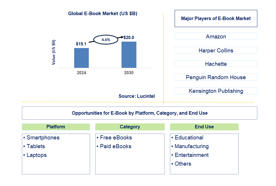 E-Book Trends and Forecast