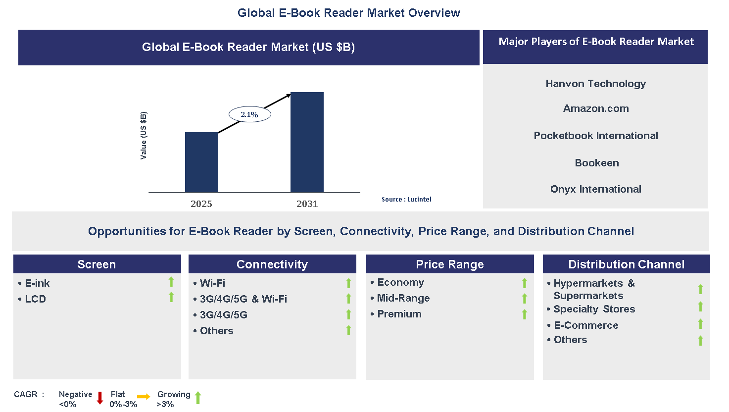 E-Book Reader Market Trends and Forecast