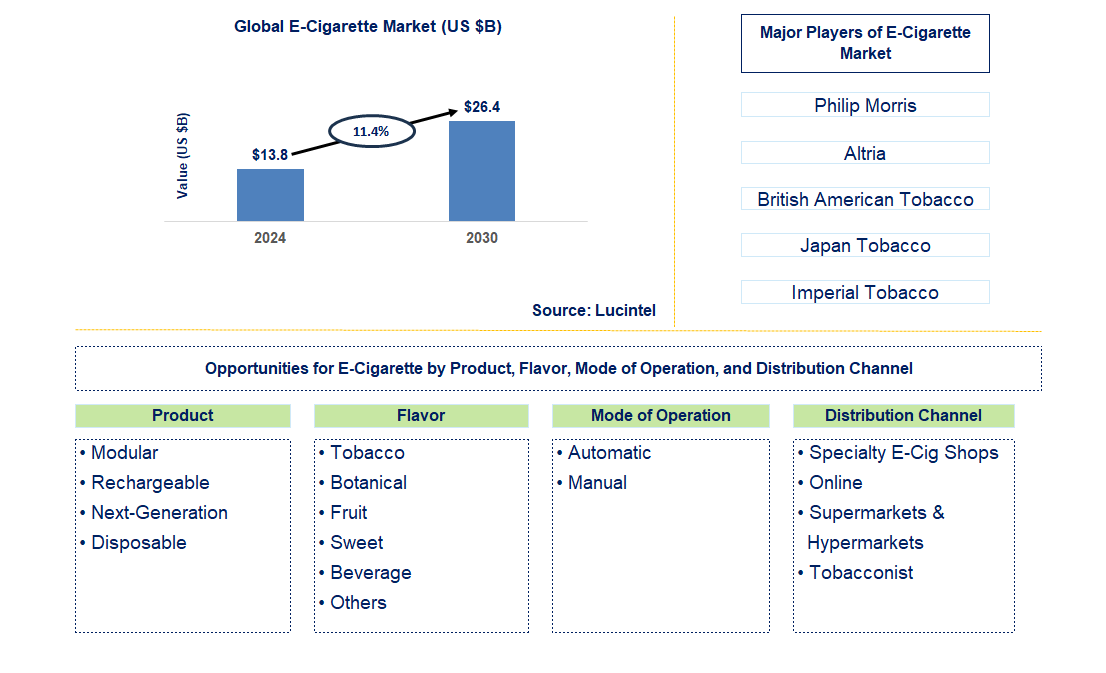 E-Cigarette Trends and Forecast