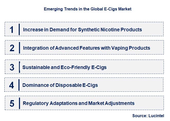 Emerging Trends in the E-Cigs Market