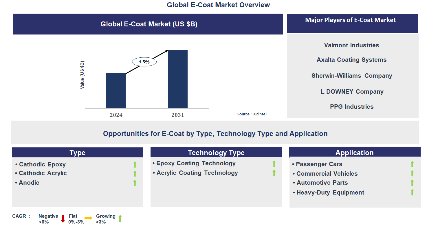 E-Coat Market Trends and Forecast