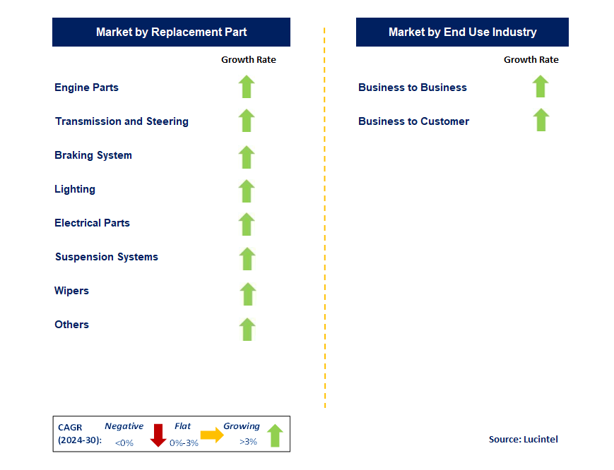 E-Commerce Automotive Aftermarket by Segment